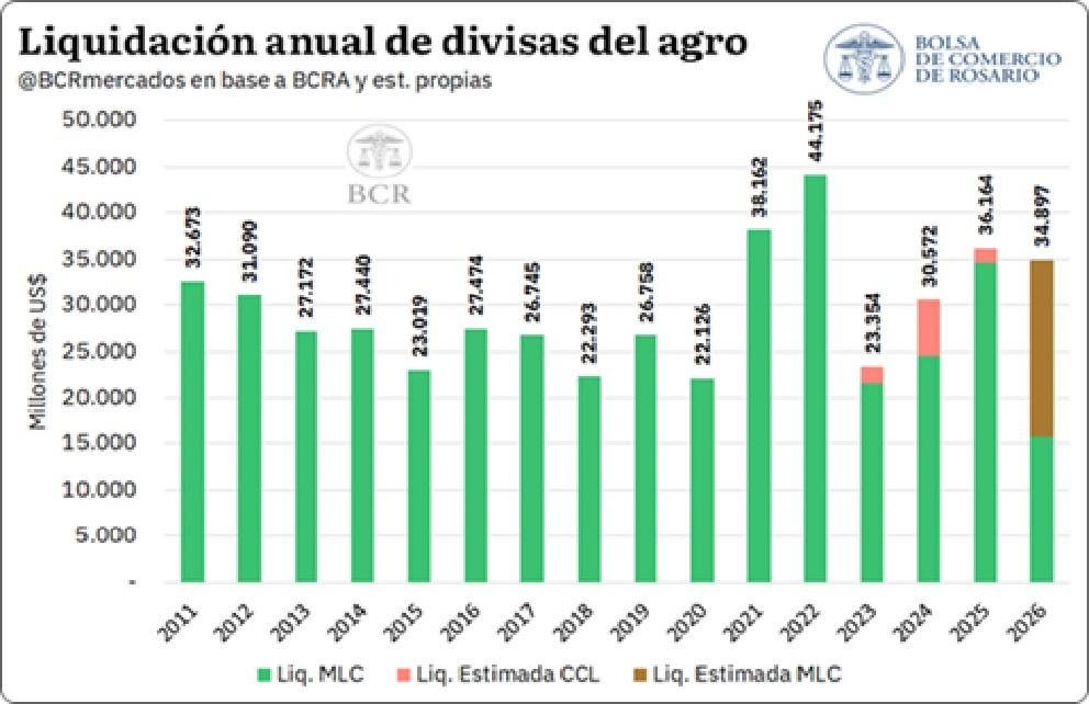 La liquidación de divisas del agro en 2026 se recorta a US$ 34.900 millones